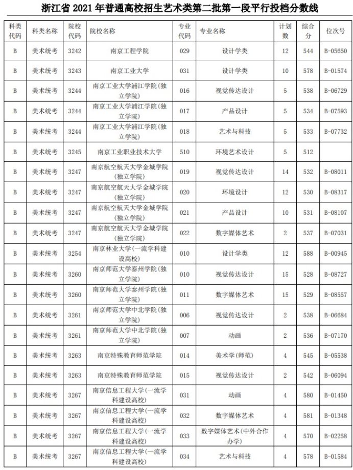 2021浙江高考藝術(shù)類二本第一段平行投檔分?jǐn)?shù)線15