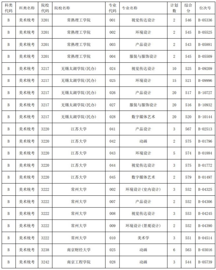 2021浙江高考藝術(shù)類二本第一段平行投檔分?jǐn)?shù)線14