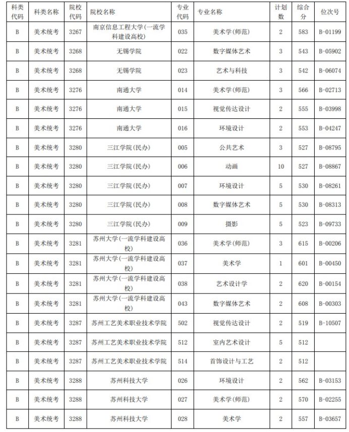 2021浙江高考藝術(shù)類二本第一段平行投檔分?jǐn)?shù)線16