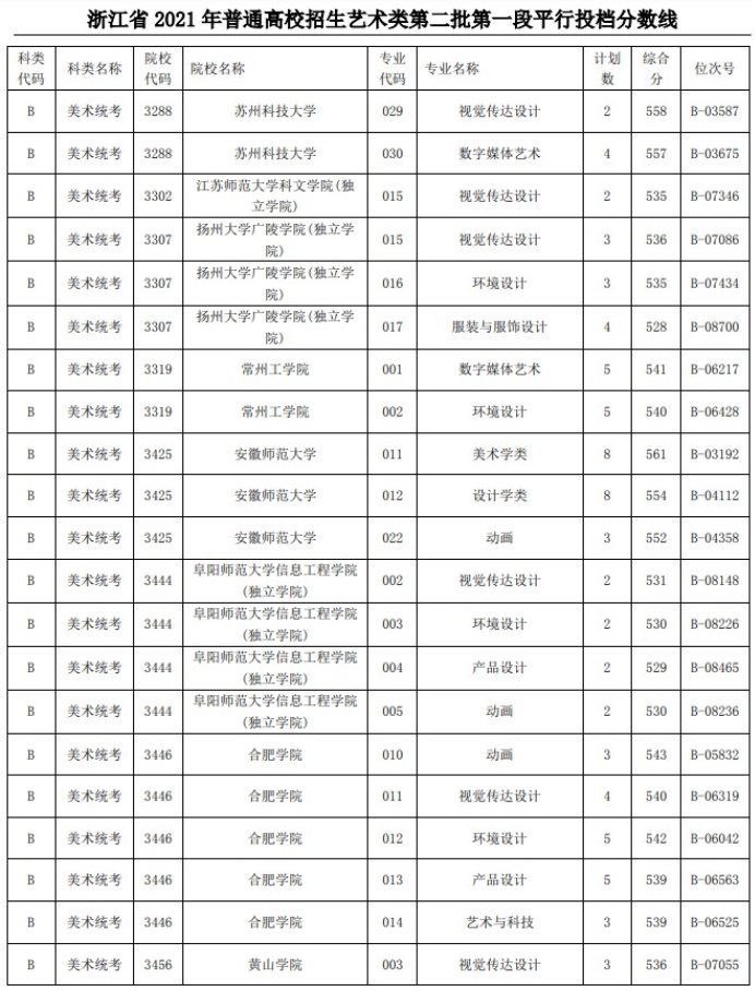 2021浙江高考藝術(shù)類二本第一段平行投檔分?jǐn)?shù)線17