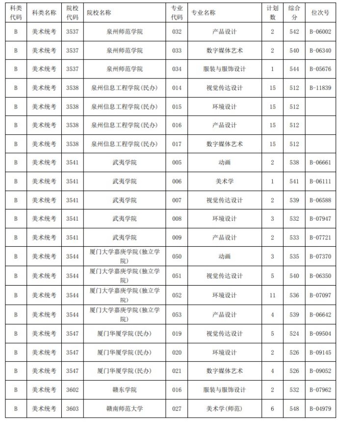 2021浙江高考藝術(shù)類二本第一段平行投檔分?jǐn)?shù)線19