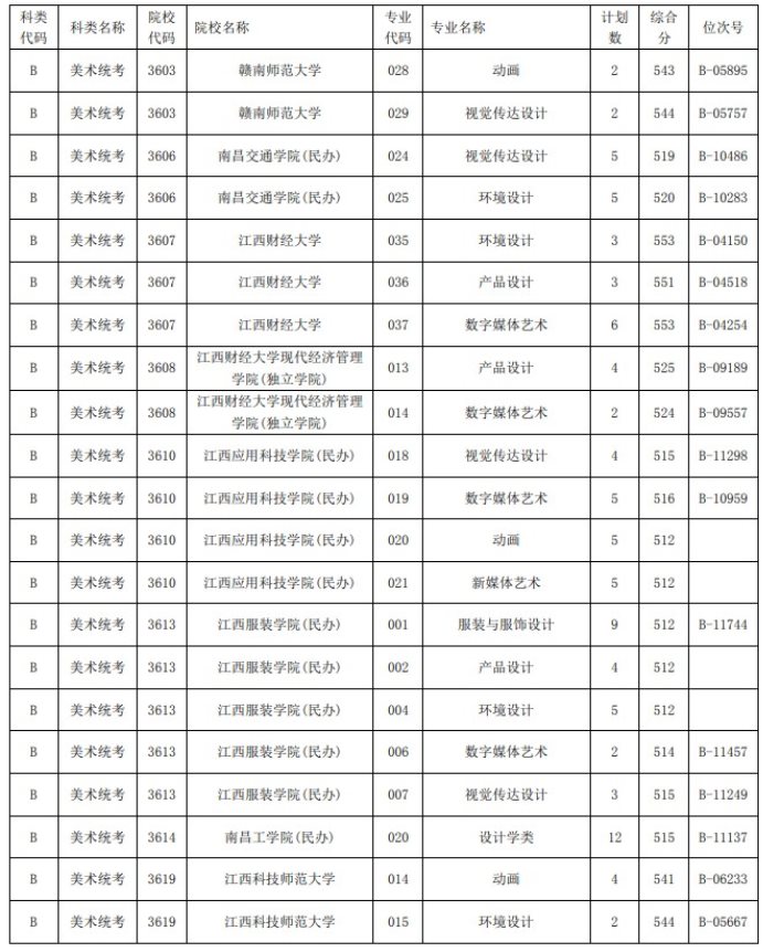 2021浙江高考藝術(shù)類二本第一段平行投檔分?jǐn)?shù)線20