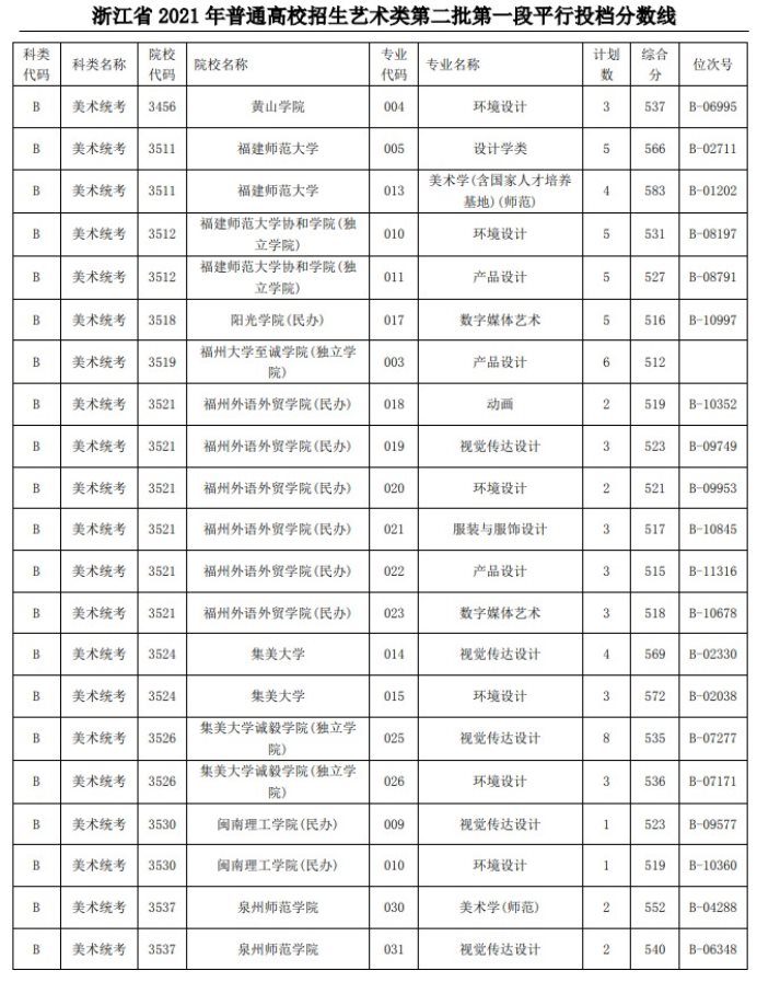 2021浙江高考藝術(shù)類二本第一段平行投檔分?jǐn)?shù)線18