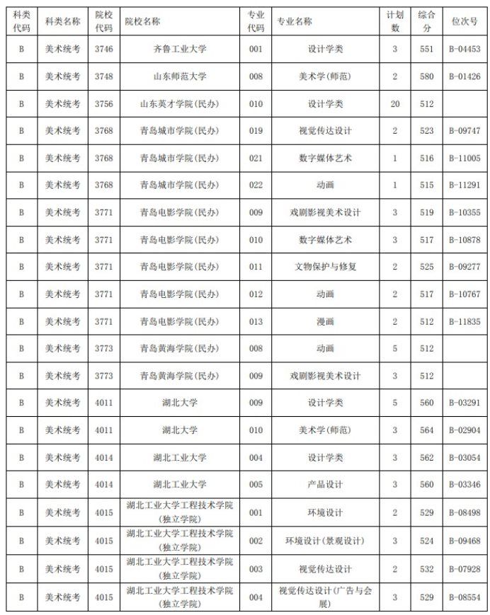 2021浙江高考藝術(shù)類二本第一段平行投檔分?jǐn)?shù)線24