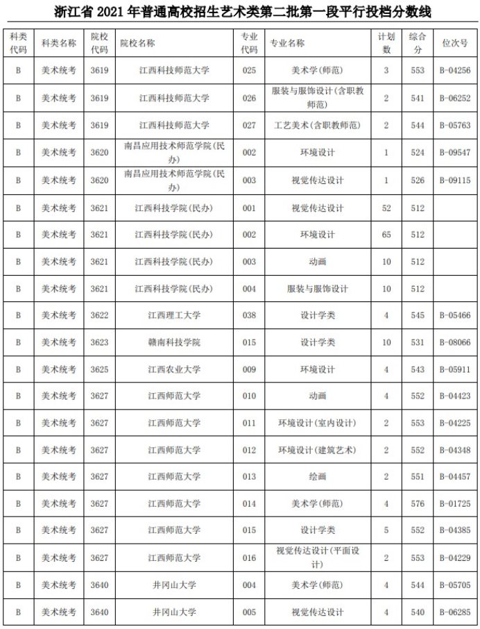 2021浙江高考藝術(shù)類二本第一段平行投檔分?jǐn)?shù)線21