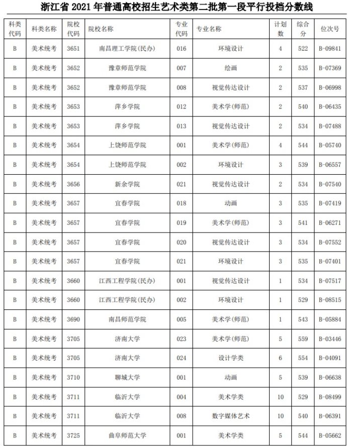 2021浙江高考藝術(shù)類二本第一段平行投檔分?jǐn)?shù)線23