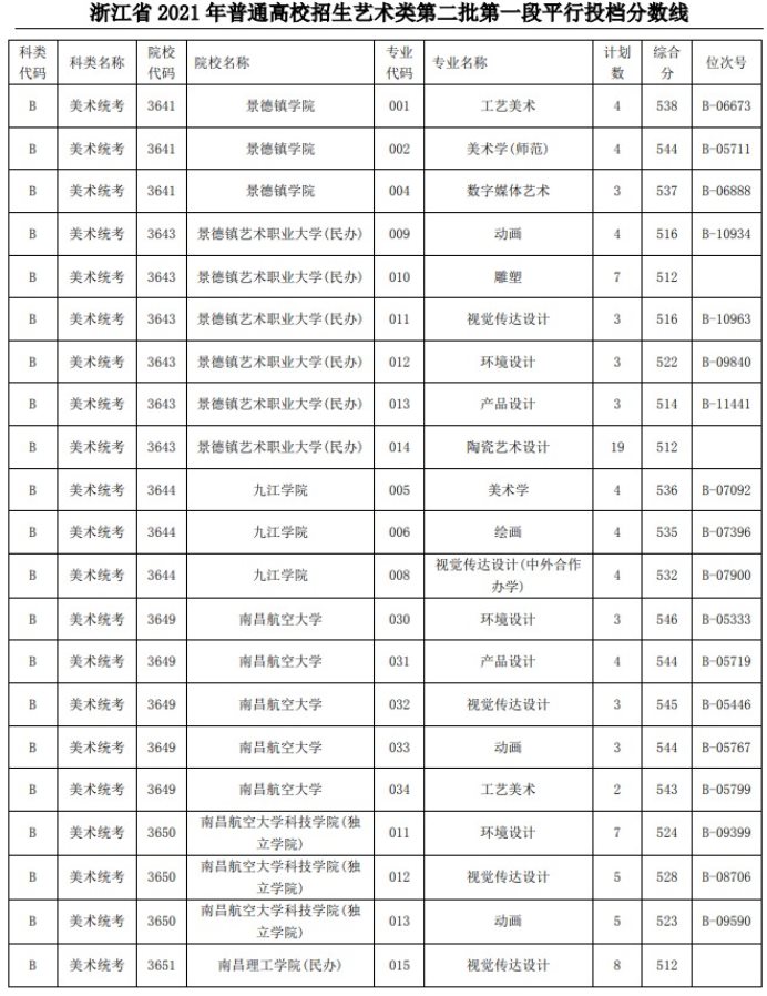 2021浙江高考藝術(shù)類二本第一段平行投檔分?jǐn)?shù)線22