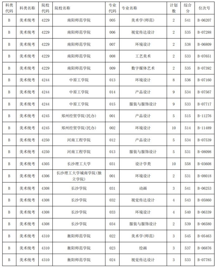 2021浙江高考藝術(shù)類二本第一段平行投檔分?jǐn)?shù)線28