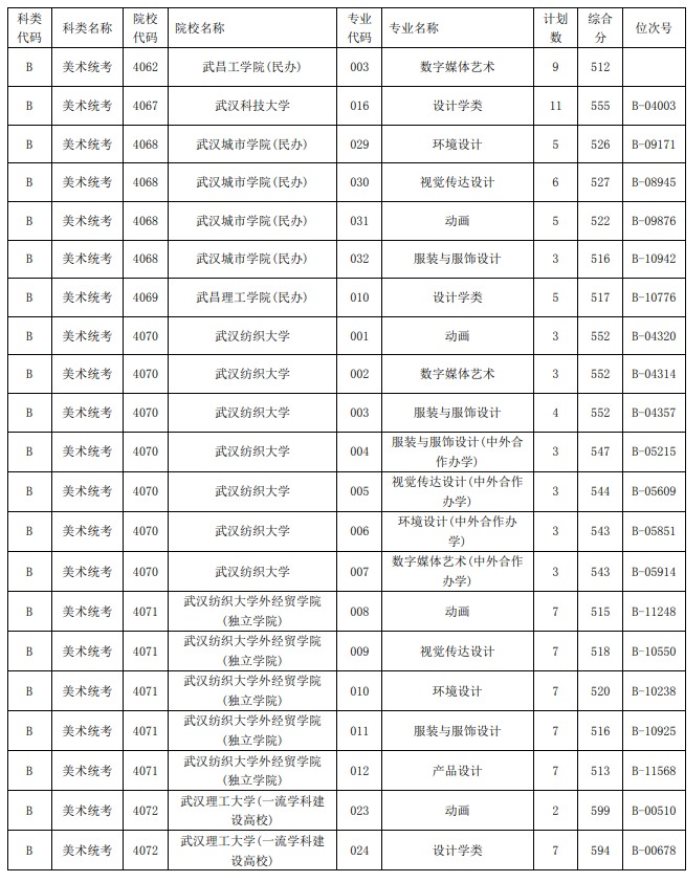 2021浙江高考藝術(shù)類二本第一段平行投檔分?jǐn)?shù)線26