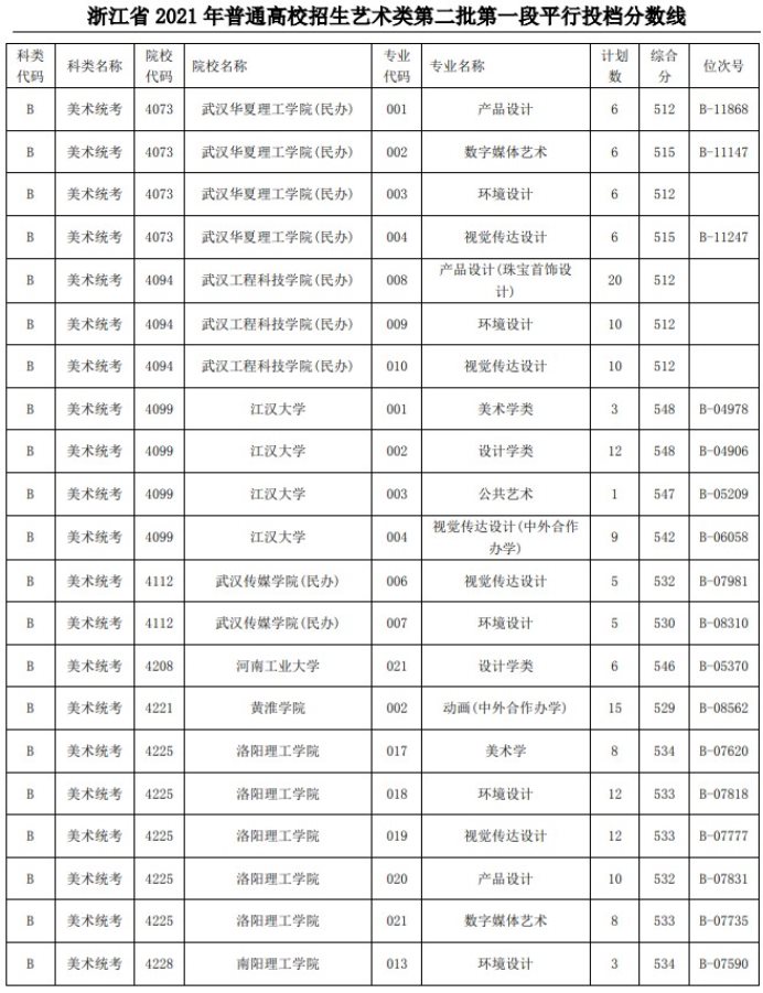 2021浙江高考藝術(shù)類二本第一段平行投檔分?jǐn)?shù)線27