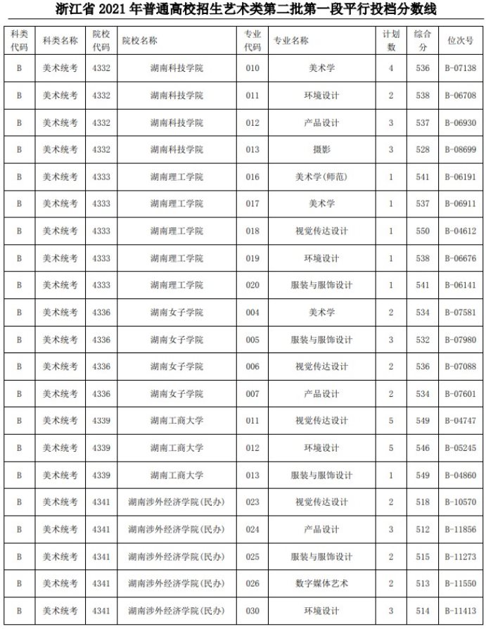 2021浙江高考藝術(shù)類二本第一段平行投檔分?jǐn)?shù)線30