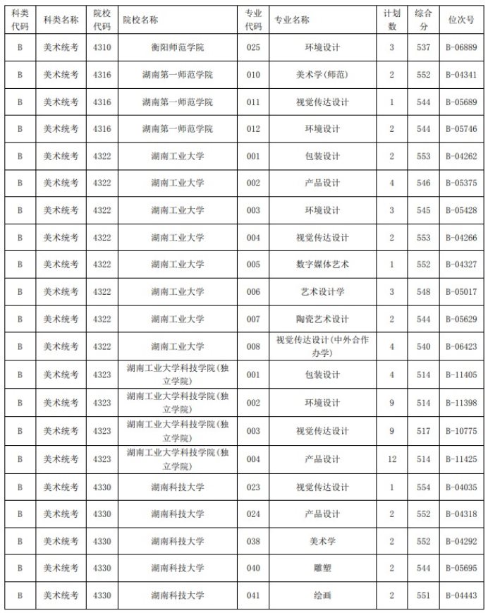 2021浙江高考藝術(shù)類二本第一段平行投檔分?jǐn)?shù)線29