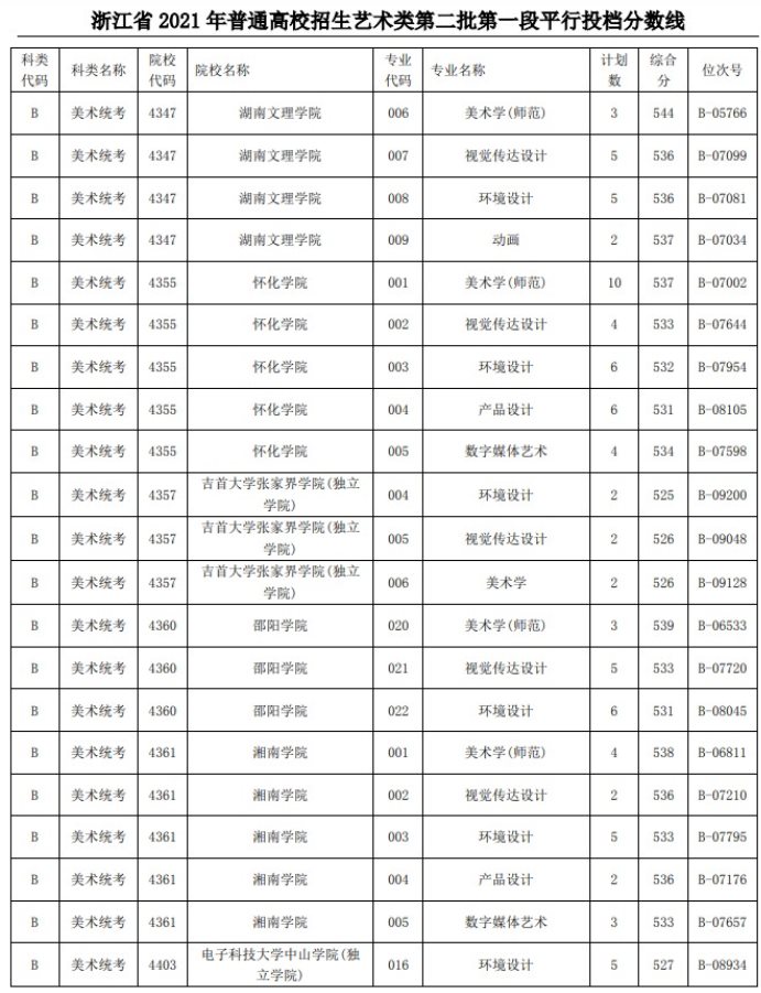 2021浙江高考藝術(shù)類二本第一段平行投檔分?jǐn)?shù)線31