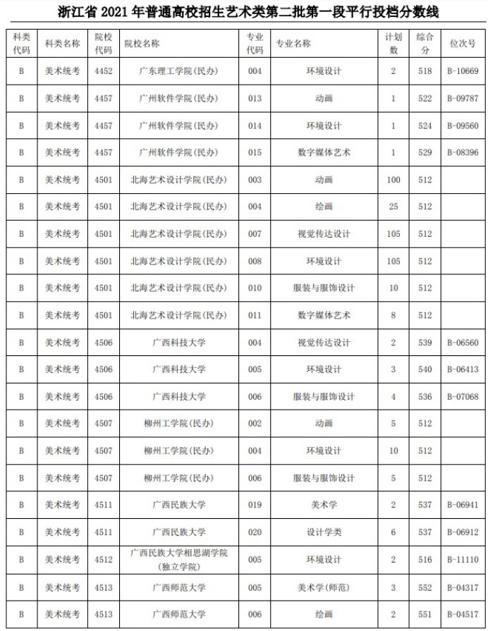 2021浙江高考藝術(shù)類二本第一段平行投檔分?jǐn)?shù)線33