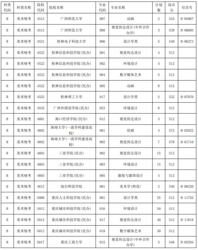 2021浙江高考藝術(shù)類二本第一段平行投檔分?jǐn)?shù)線34