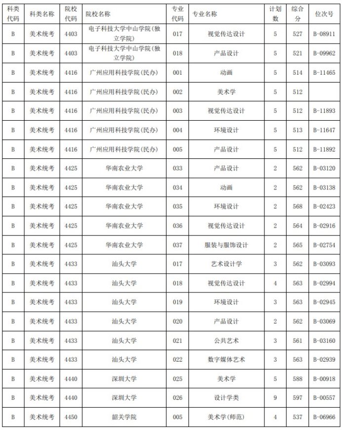 2021浙江高考藝術(shù)類二本第一段平行投檔分?jǐn)?shù)線32