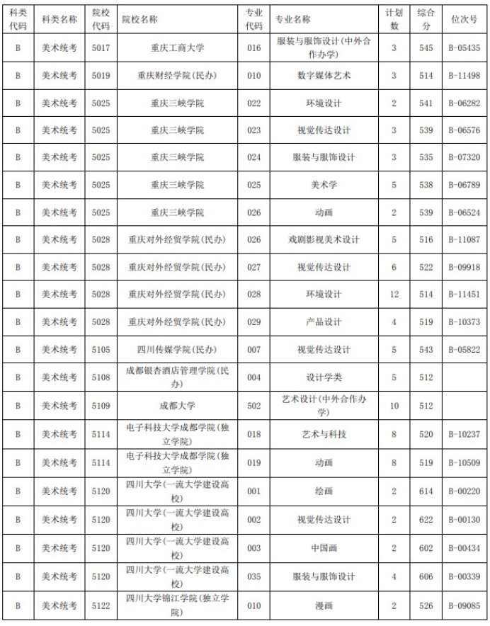 2021浙江高考藝術(shù)類二本第一段平行投檔分?jǐn)?shù)線35