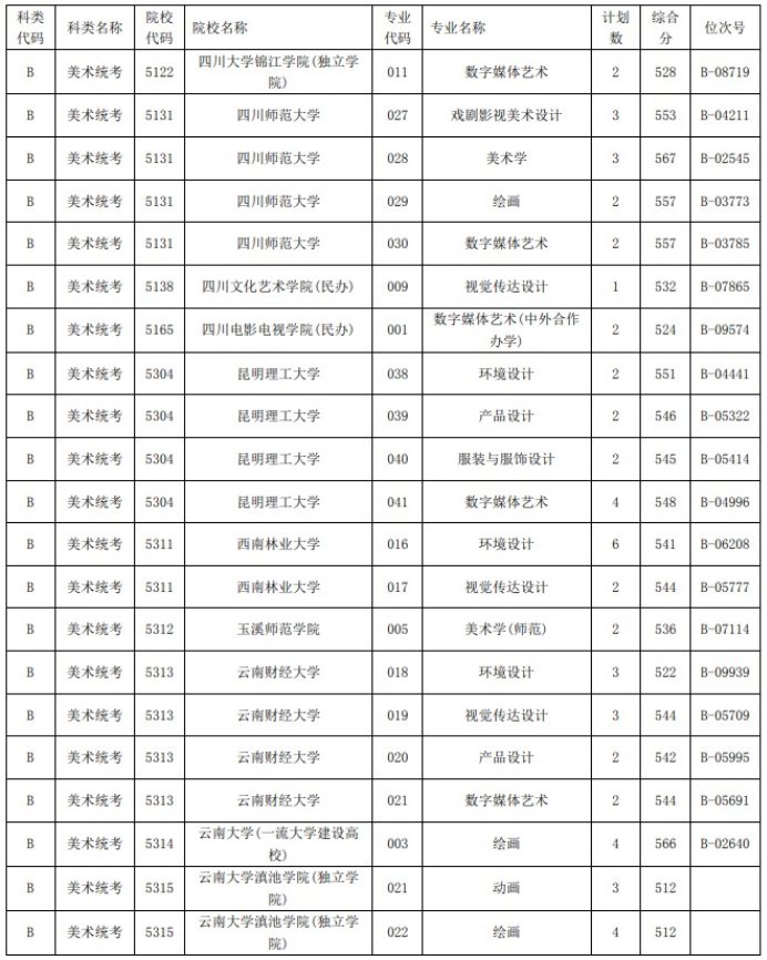 2021浙江高考藝術(shù)類二本第一段平行投檔分?jǐn)?shù)線36