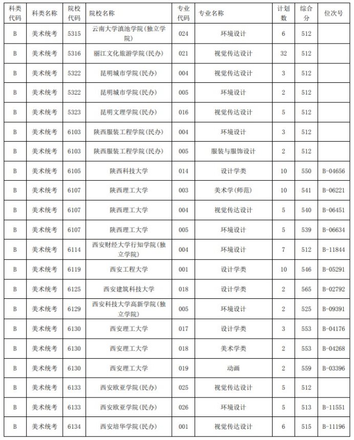 2021浙江高考藝術(shù)類二本第一段平行投檔分?jǐn)?shù)線37