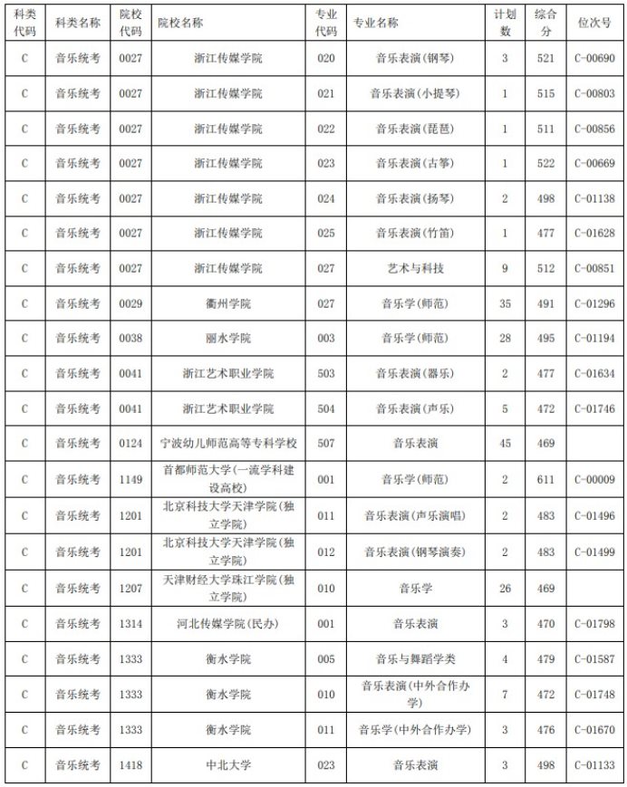 2021浙江高考藝術(shù)類二本第一段平行投檔分?jǐn)?shù)線39