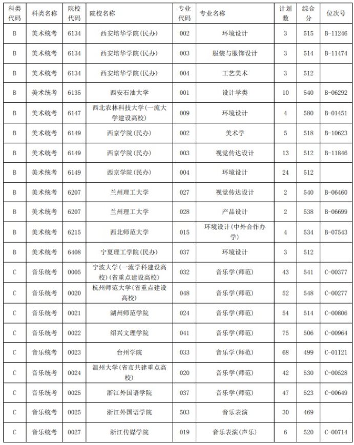 2021浙江高考藝術(shù)類二本第一段平行投檔分?jǐn)?shù)線38