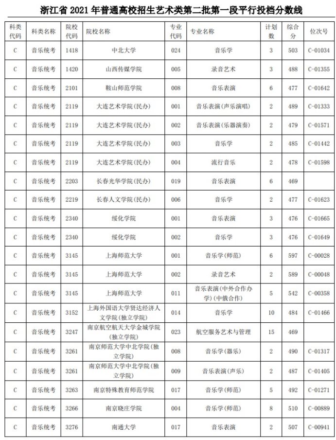 2021浙江高考藝術(shù)類二本第一段平行投檔分?jǐn)?shù)線40