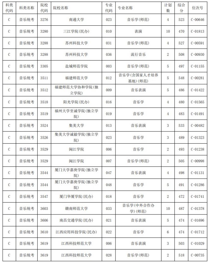 2021浙江高考藝術(shù)類二本第一段平行投檔分?jǐn)?shù)線41