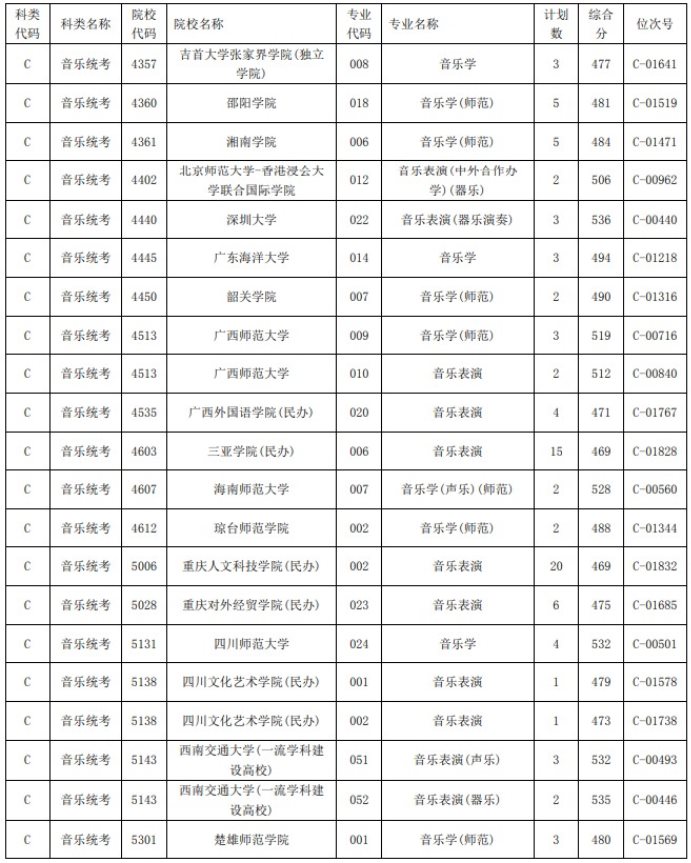 2021浙江高考藝術(shù)類二本第一段平行投檔分?jǐn)?shù)線44