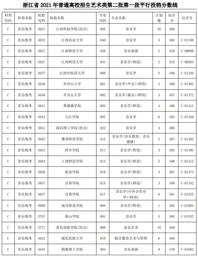 2021浙江高考藝術(shù)類二本第一段平行投檔分?jǐn)?shù)線42