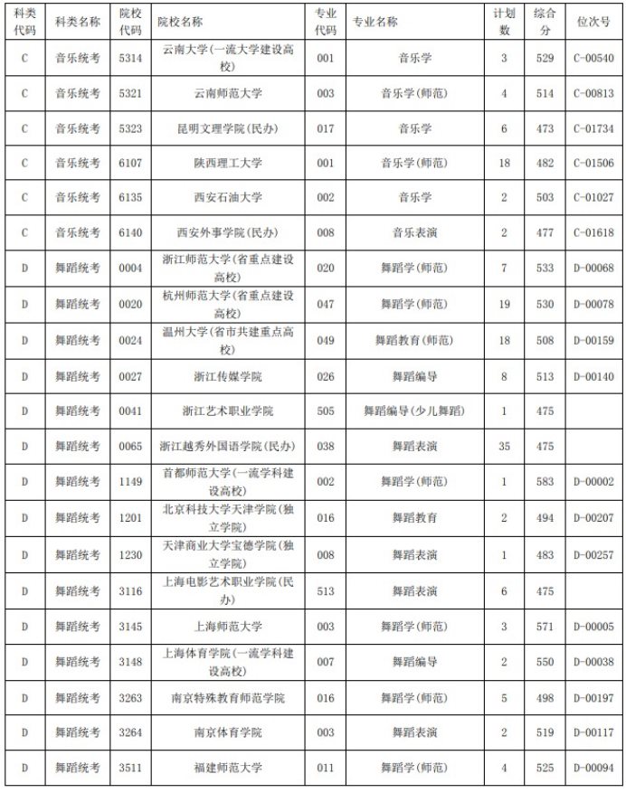 2021浙江高考藝術(shù)類二本第一段平行投檔分?jǐn)?shù)線45