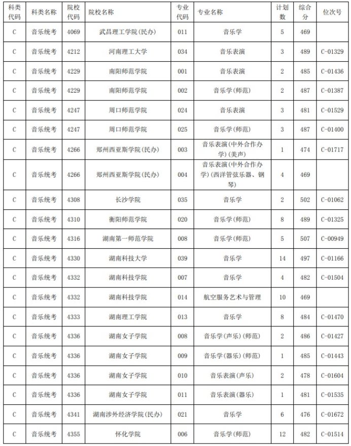 2021浙江高考藝術(shù)類二本第一段平行投檔分?jǐn)?shù)線43