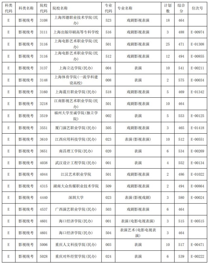 2021浙江高考藝術(shù)類二本第一段平行投檔分?jǐn)?shù)線48