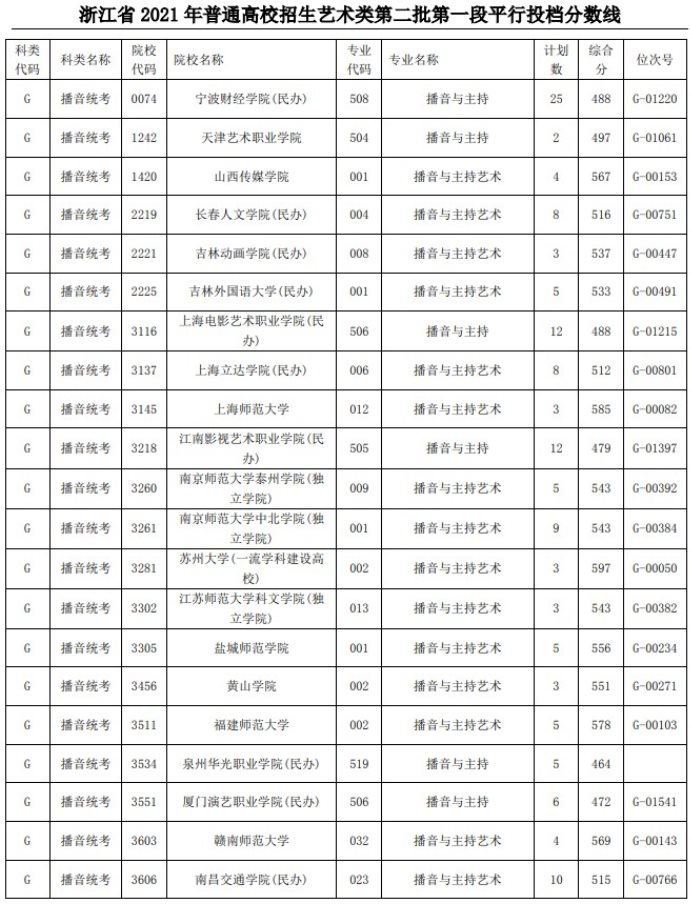 2021浙江高考藝術(shù)類二本第一段平行投檔分?jǐn)?shù)線50