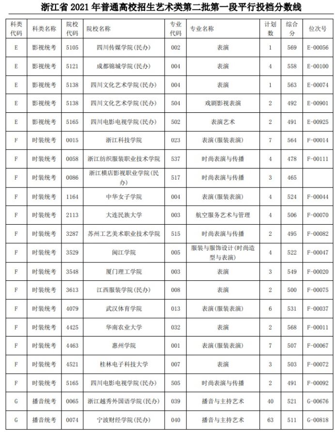 2021浙江高考藝術(shù)類二本第一段平行投檔分?jǐn)?shù)線49