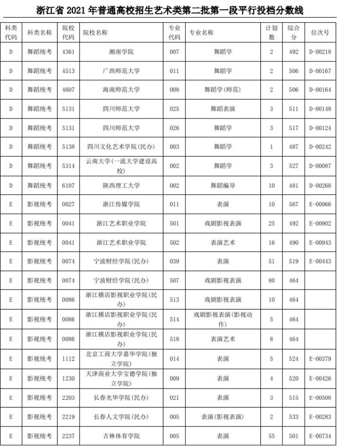 2021浙江高考藝術(shù)類二本第一段平行投檔分?jǐn)?shù)線47