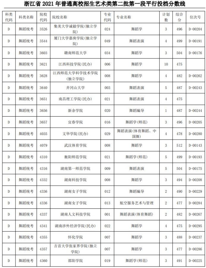 2021浙江高考藝術(shù)類二本第一段平行投檔分?jǐn)?shù)線46