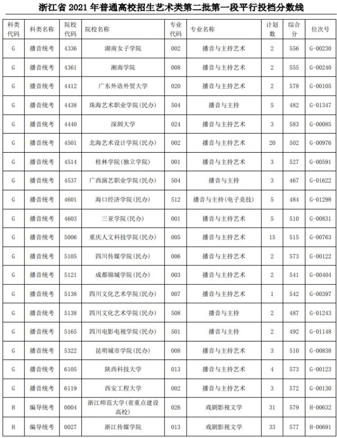 2021浙江高考藝術(shù)類二本第一段平行投檔分?jǐn)?shù)線52