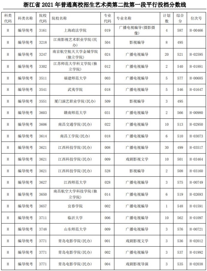 2021浙江高考藝術(shù)類二本第一段平行投檔分?jǐn)?shù)線54