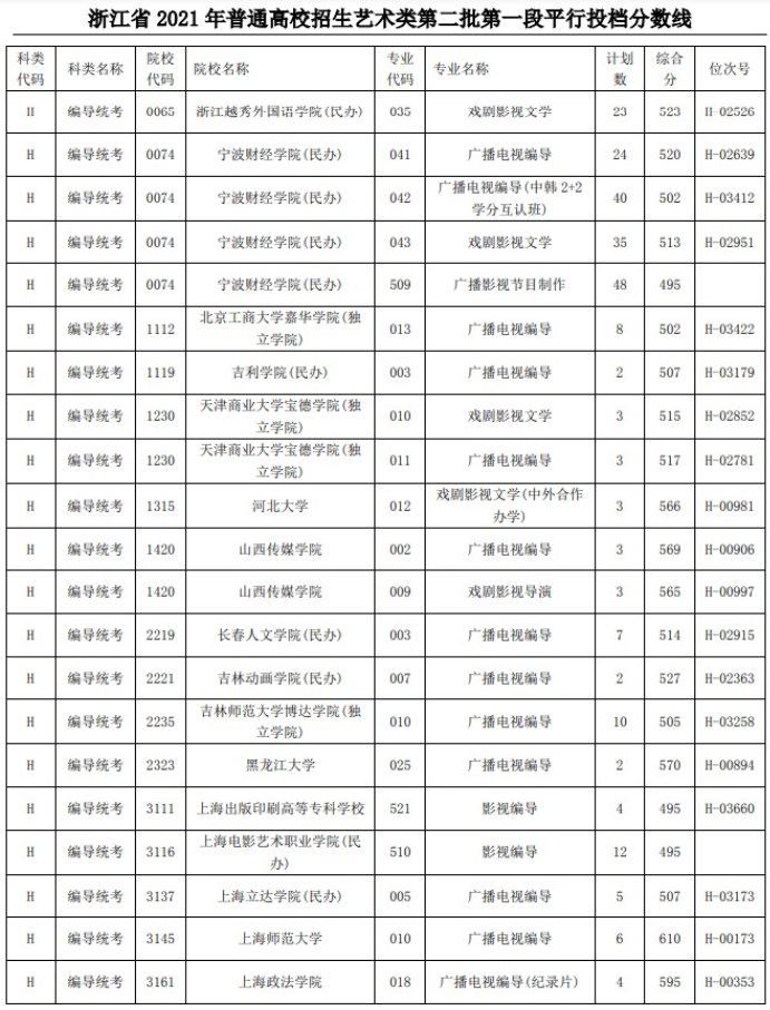 2021浙江高考藝術(shù)類二本第一段平行投檔分?jǐn)?shù)線53