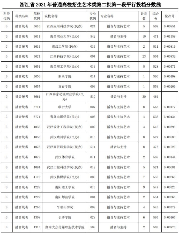 2021浙江高考藝術(shù)類二本第一段平行投檔分?jǐn)?shù)線51