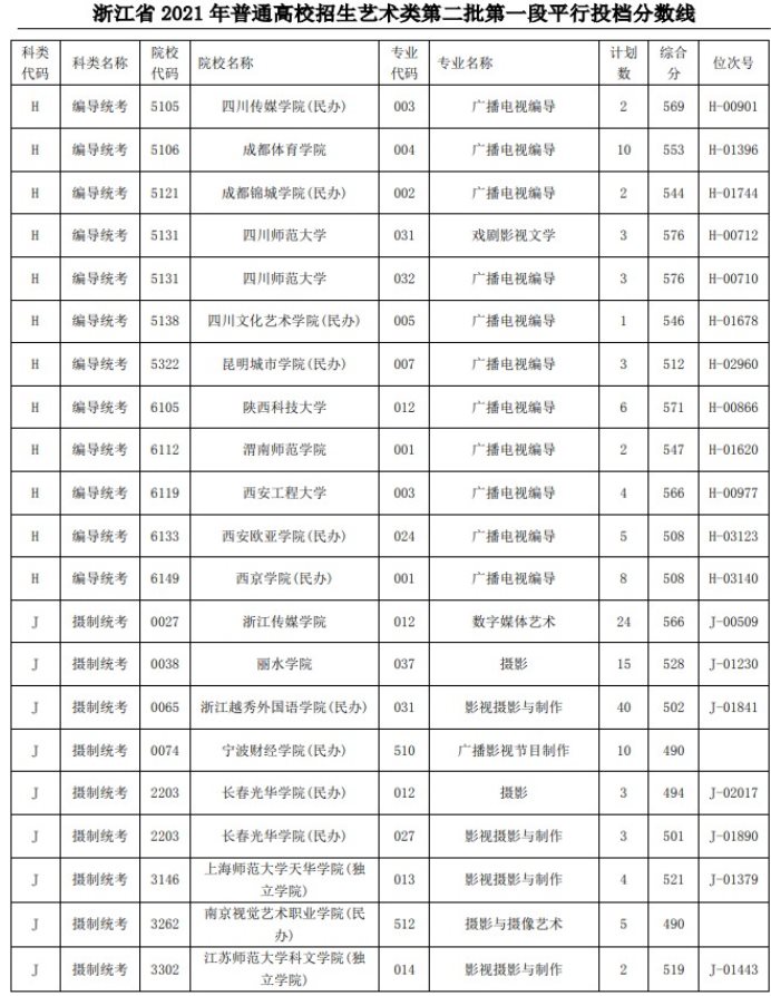 2021浙江高考藝術(shù)類二本第一段平行投檔分?jǐn)?shù)線56