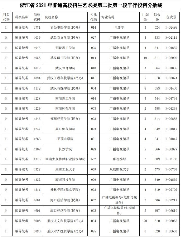 2021浙江高考藝術(shù)類二本第一段平行投檔分?jǐn)?shù)線55