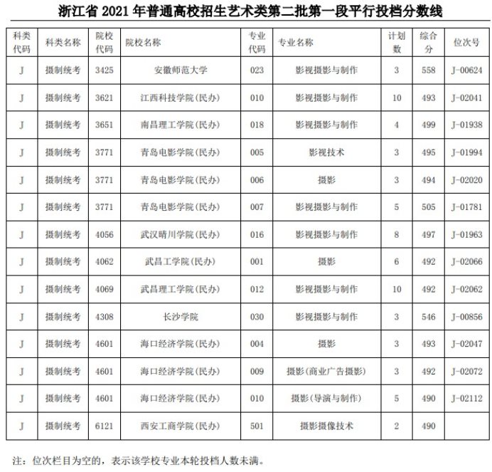 2021浙江高考藝術(shù)類二本第一段平行投檔分?jǐn)?shù)線57