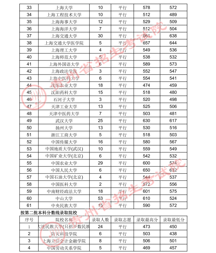 2021貴州高考國(guó)家專項(xiàng)計(jì)劃錄取最低分（理工類）