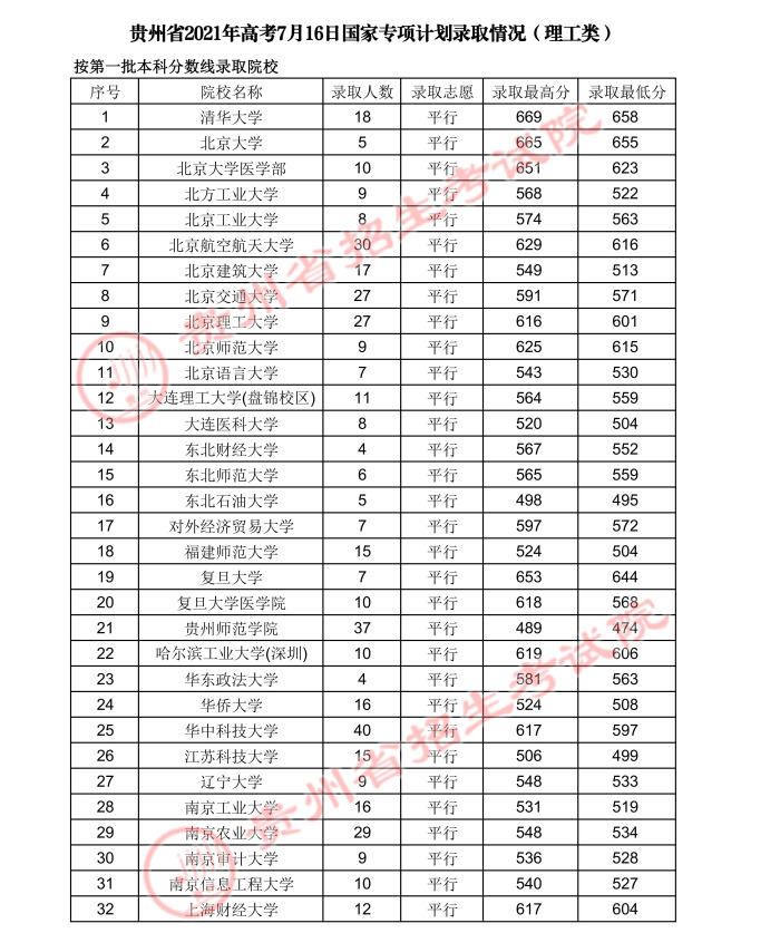 2021貴州高考國(guó)家專項(xiàng)計(jì)劃錄取最低分（理工類）