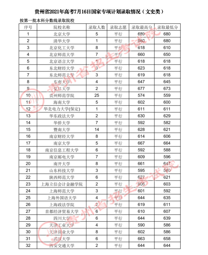 2021貴州高考國(guó)家專項(xiàng)計(jì)劃錄取最低分