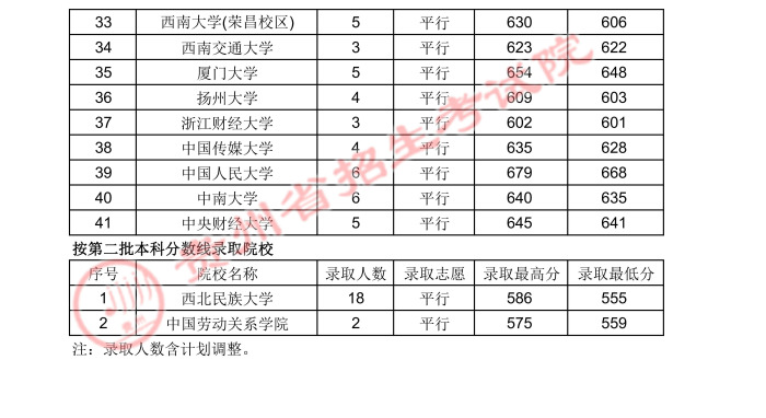 2021貴州高考國(guó)家專項(xiàng)計(jì)劃錄取最低分