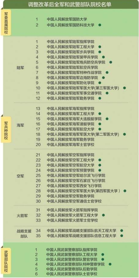 43所軍校名單2021