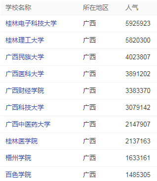 廣西?？婆髮W(xué)人氣排行