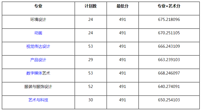 金陵科技學(xué)院2021年藝術(shù)類專業(yè)錄取分?jǐn)?shù)線